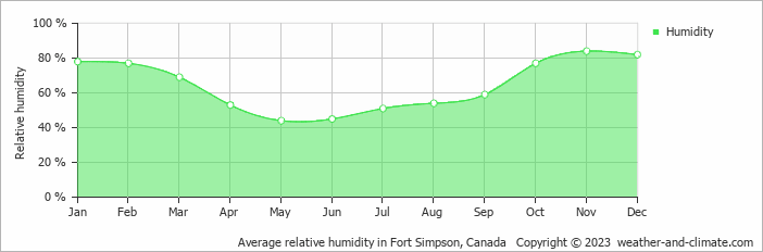 Average monthly relative humidity in Fort Simpson, 